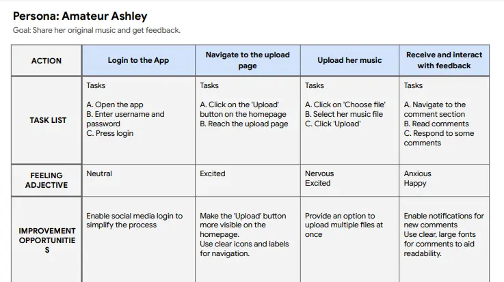 Ashley's Journey Map